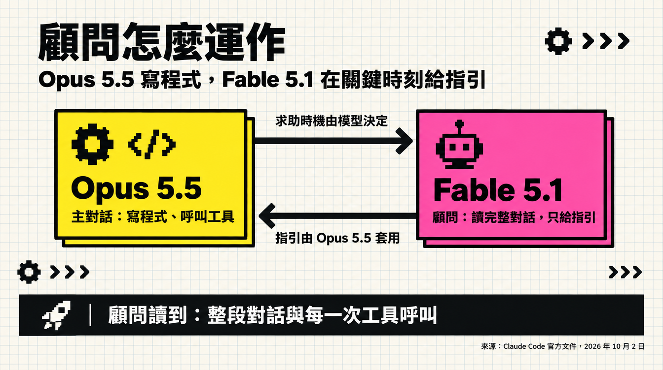 顧問的運作方式：Opus 5.5 主對話在關鍵時刻向 Fable 5.1 顧問求助，顧問讀完整對話後只回傳指引，由 Opus 5.5 套用