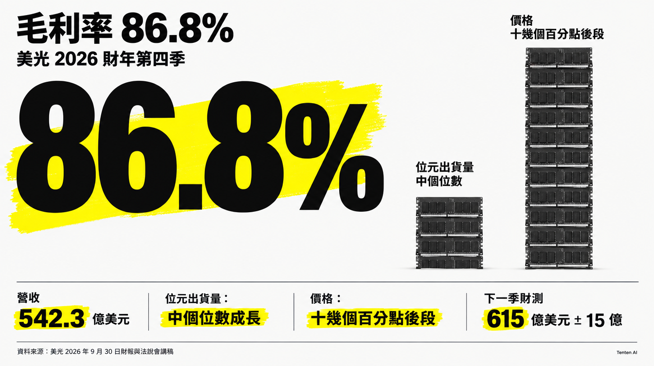 美光 2026 財年第四季毛利率 86.8%,位元出貨量中個位數成長、價格漲十幾個百分點後段