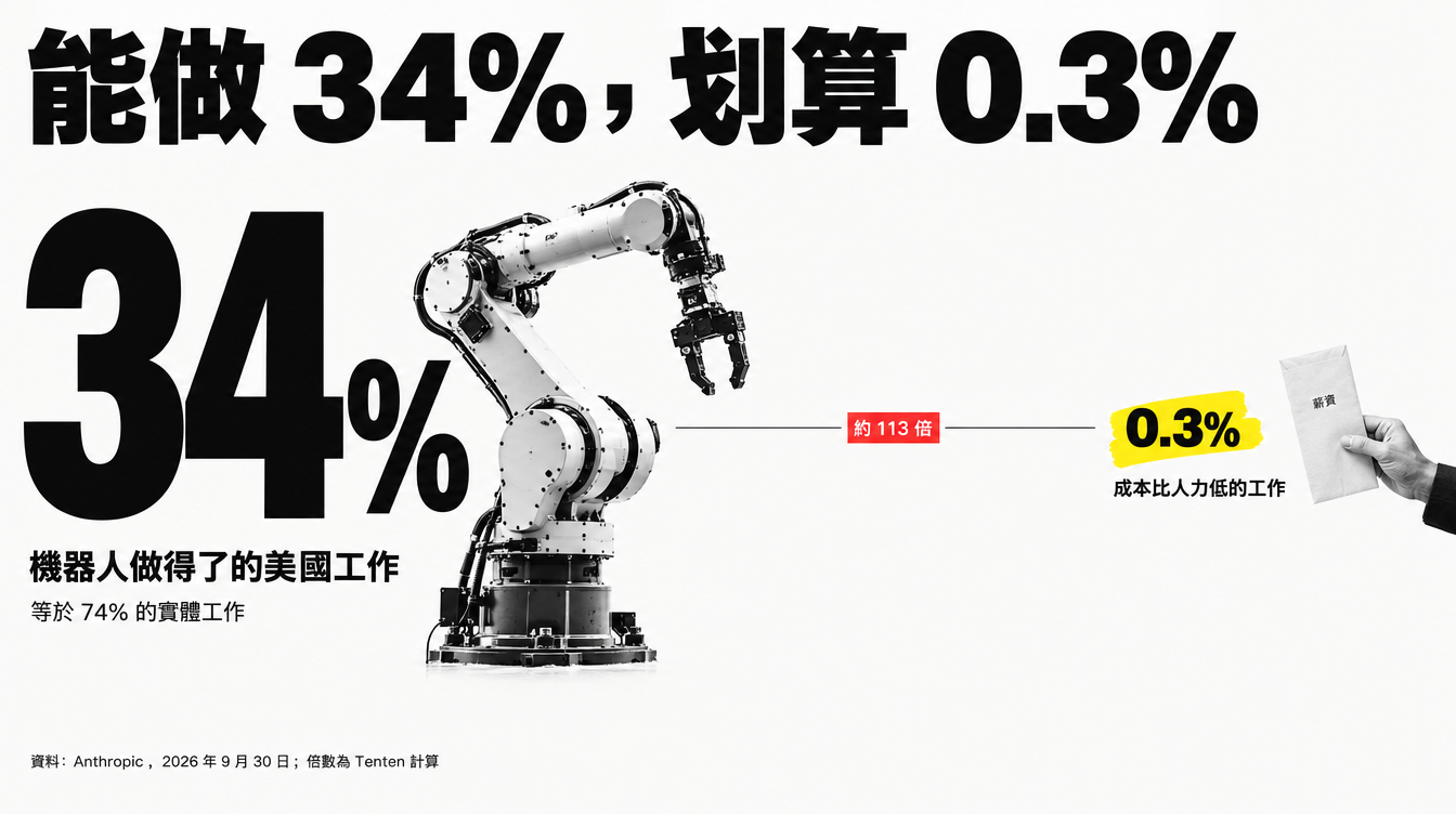 Anthropic 機器人曝險指數：機器人做得了美國 34% 的工作，成本比人力低的只有 0.3%，相差約 113 倍