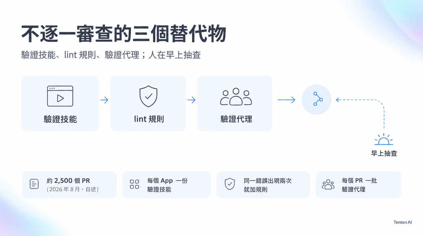 驗證技能、lint 規則、驗證代理三張卡片匯入合併節點，早上抽查以虛線迴圈回到合併