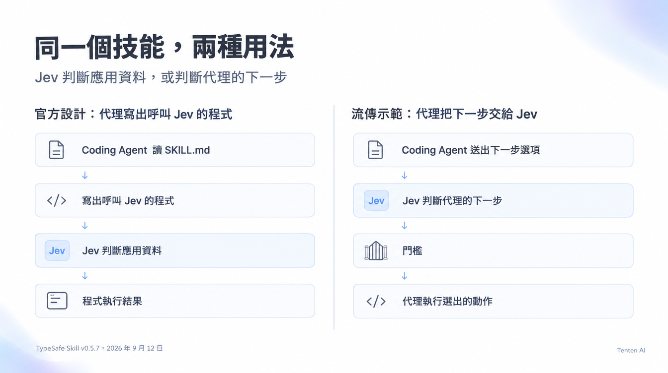 同一個 TypeSafe Skill 的兩種用法:官方設計讓代理寫出呼叫 Jev 的程式,流傳示範讓代理把下一步交給 Jev 再過門檻