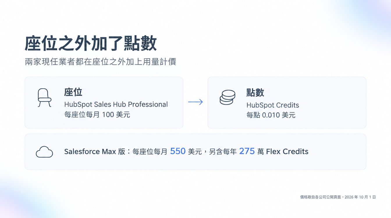 座位與點數的價格對照:HubSpot Sales Hub Professional 每座位每月 100 美元、HubSpot Credits 每點 0.010 美元、Salesforce Max 版每座位每月 550 美元並含每年 275 萬 Flex Credits