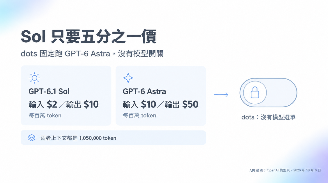 示意圖：GPT-6.1 Sol 與 GPT-6 Astra 的 API 單價對照，dots 固定使用 GPT-6 Astra、沒有模型選單