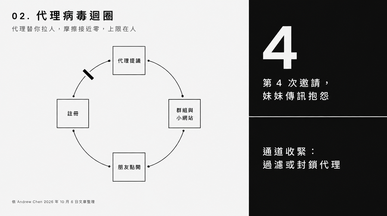 示意圖:代理病毒迴圈從代理提議、群組與小網站、朋友點開到註冊,上限是第 4 次邀請就讓人抱怨,以及通道過濾或封鎖代理
