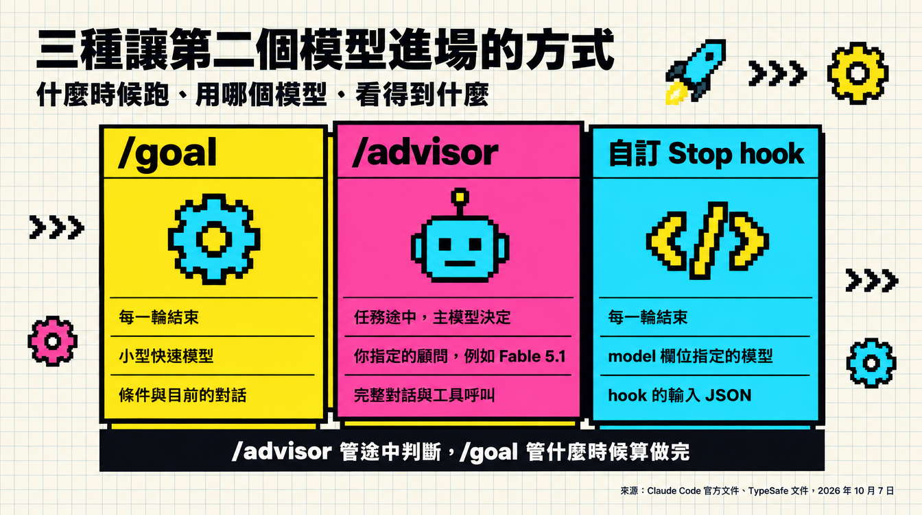 示意圖:/goal、/advisor 與自訂 Stop hook 三種讓第二個模型進場的方式比較