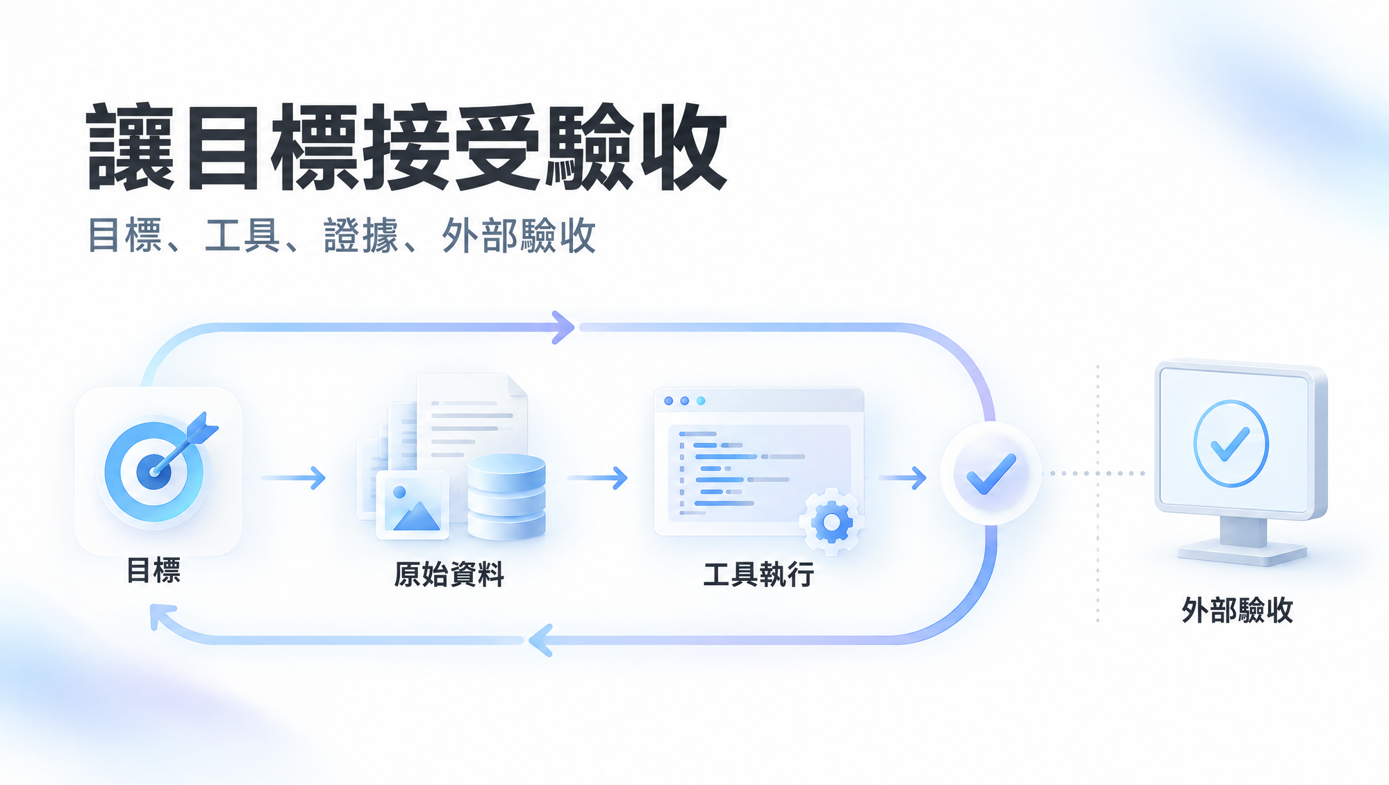 原始資料與工具執行形成工作流程，外部驗收獨立檢查成果