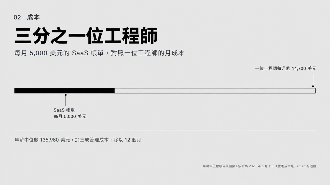 一位工程師每月約 14,700 美元,其中約三分之一相當於每月 5,000 美元的 SaaS 帳單