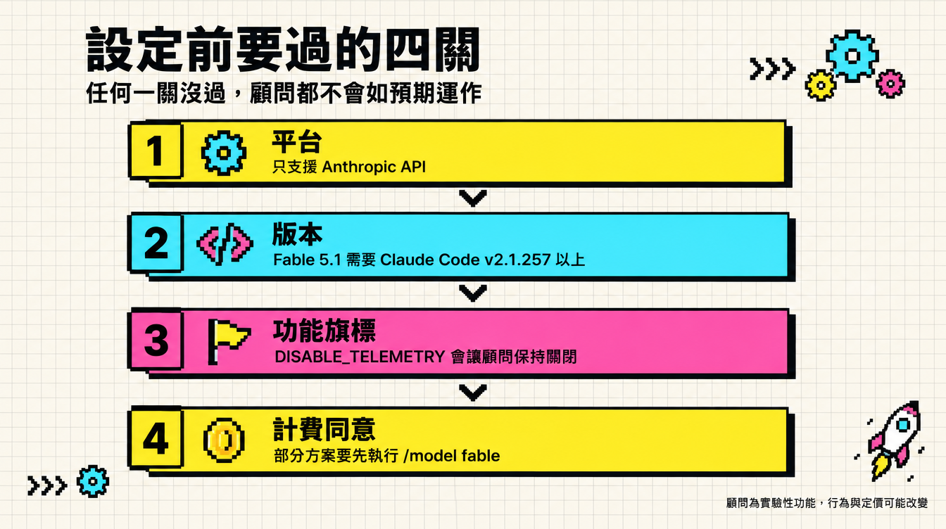 設定顧問前要過的四關：平台、版本、功能旗標、Fable 計費同意