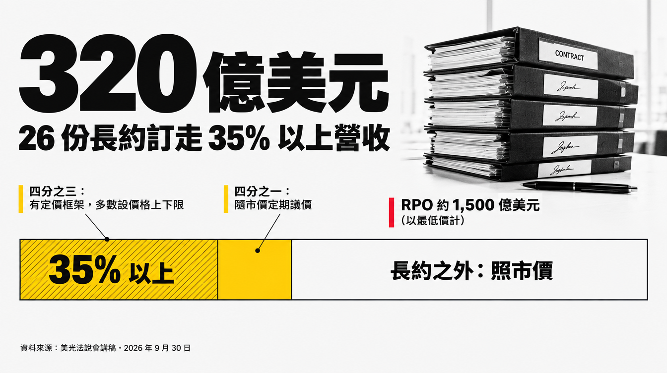 美光 26 份長約的 320 億美元客戶承諾,占 2030 年前營收 35% 以上的定價結構
