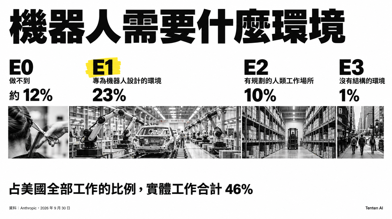 機器人曝險等級 E0 到 E3 占美國全部工作的比例：約 12%、23%、10%、1%