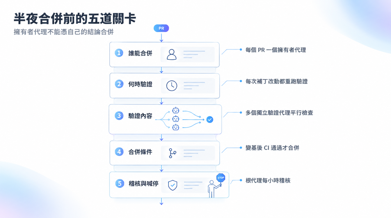 autopilot-full 劇本的五道關卡：誰能合併、何時驗證、驗證內容、合併條件、稽核與喊停