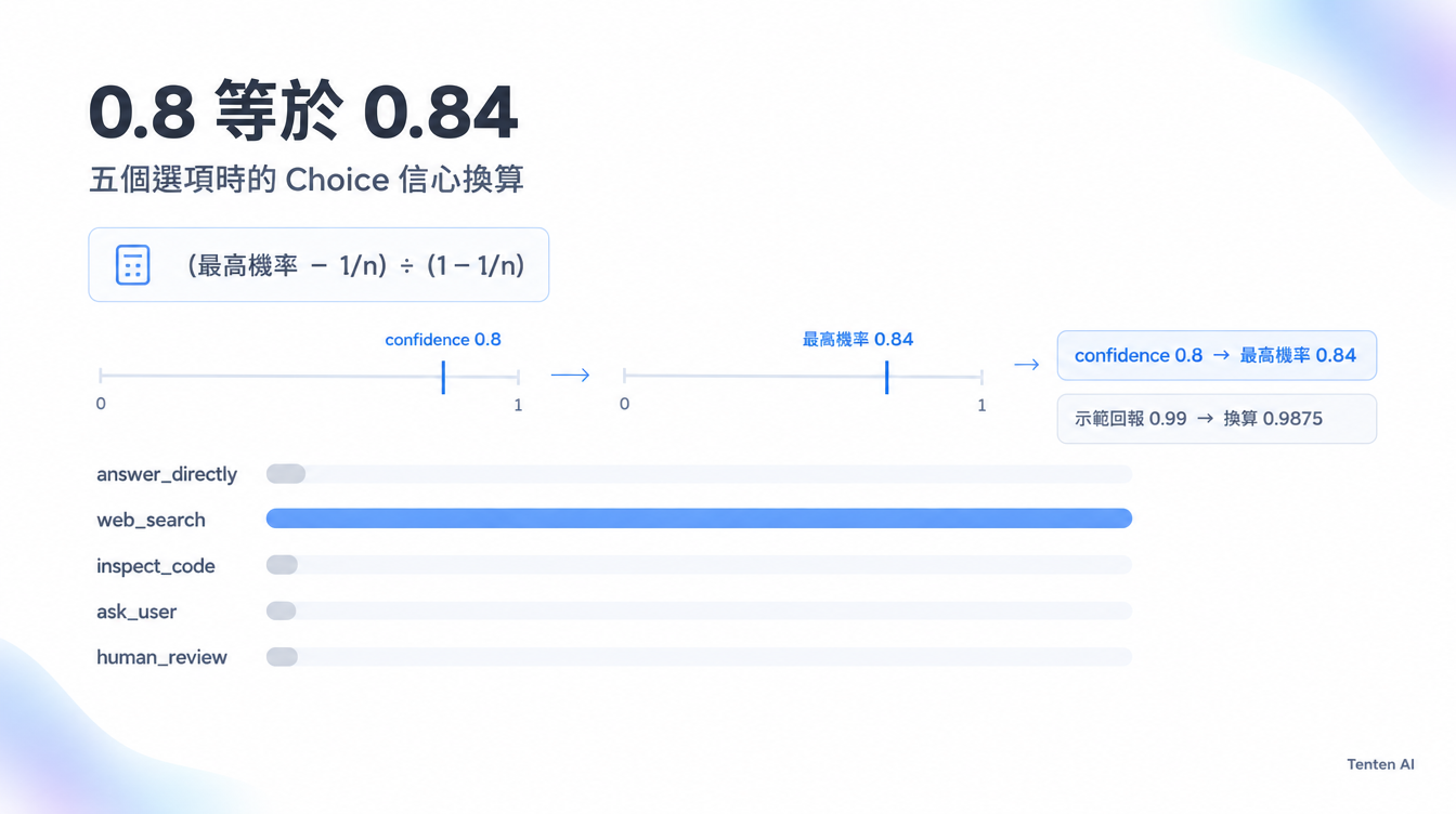 五個選項時,Jev Choice 的 confidence 0.8 等於最高機率 0.84,示範回報的 0.99 換算為 0.9875