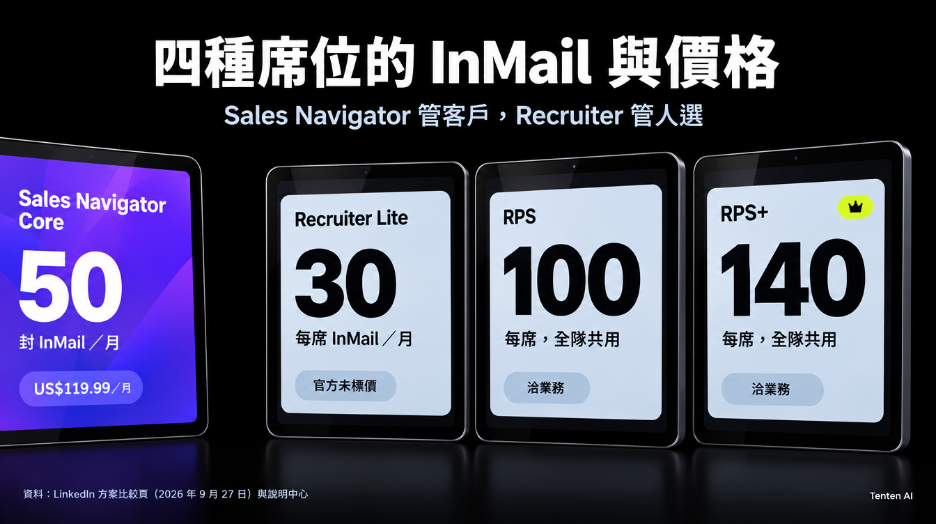 Sales Navigator Core 與 Recruiter Lite、RPS、RPS+ 的每月 InMail 與官方價格比較