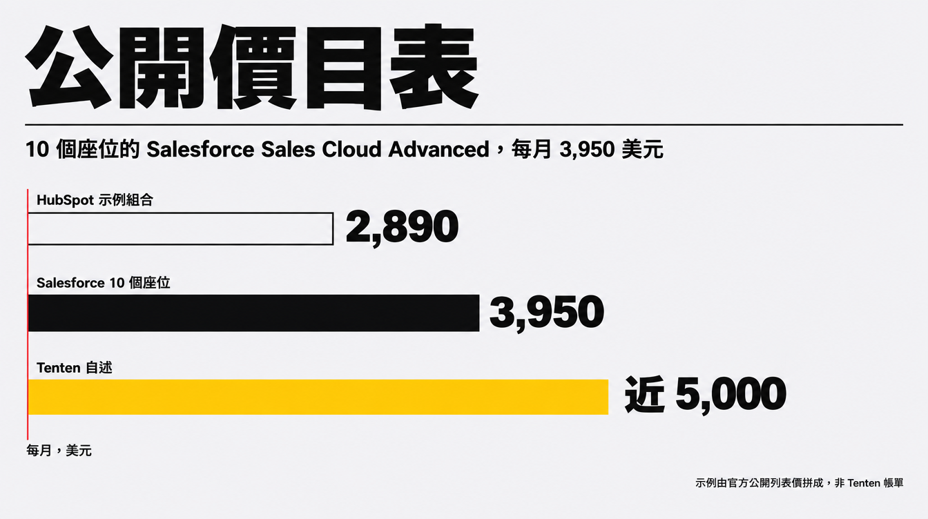 以公開列表價拼成的示例：HubSpot 組合每月 2,890 美元、10 個 Salesforce 座位每月 3,950 美元，對照 Tenten 自述的近 5,000 美元