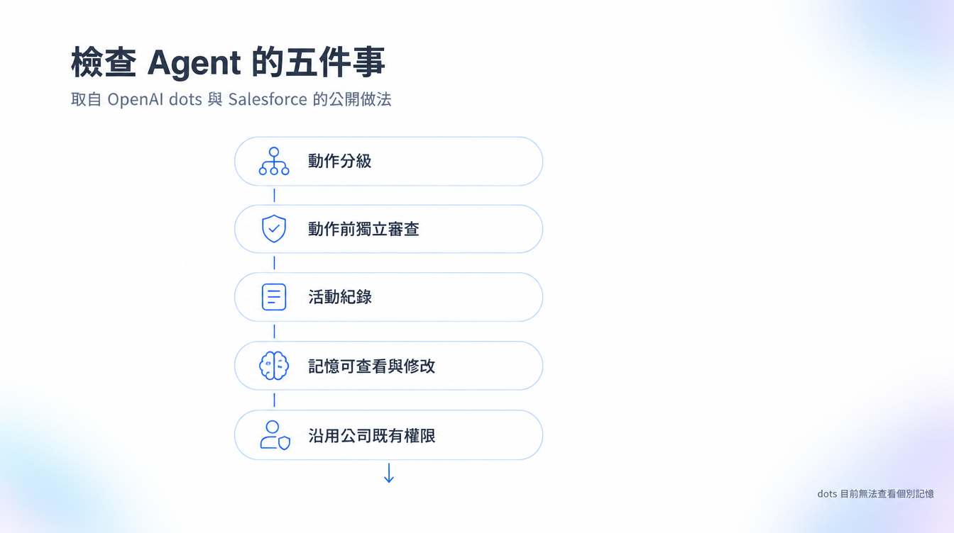 檢查 Agent 的五件事:動作分級、動作前獨立審查、活動紀錄、記憶可查看與修改、沿用公司既有權限