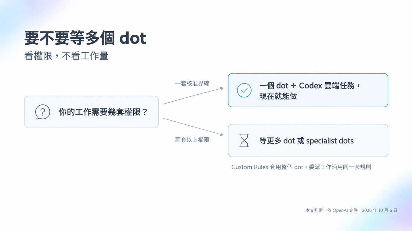 示意圖：只需要一套核准界線就用一個 dot 加 Codex 雲端任務，需要兩套以上權限才等更多 dot