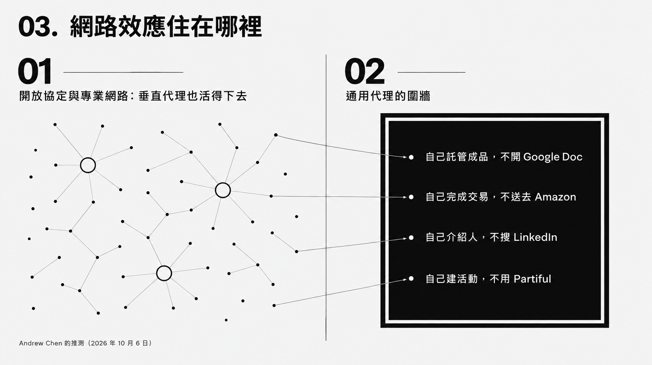 示意圖:網路效應住在開放協定與專業網路,或被通用代理收進圍牆:自己託管成品、完成交易、介紹人、建活動