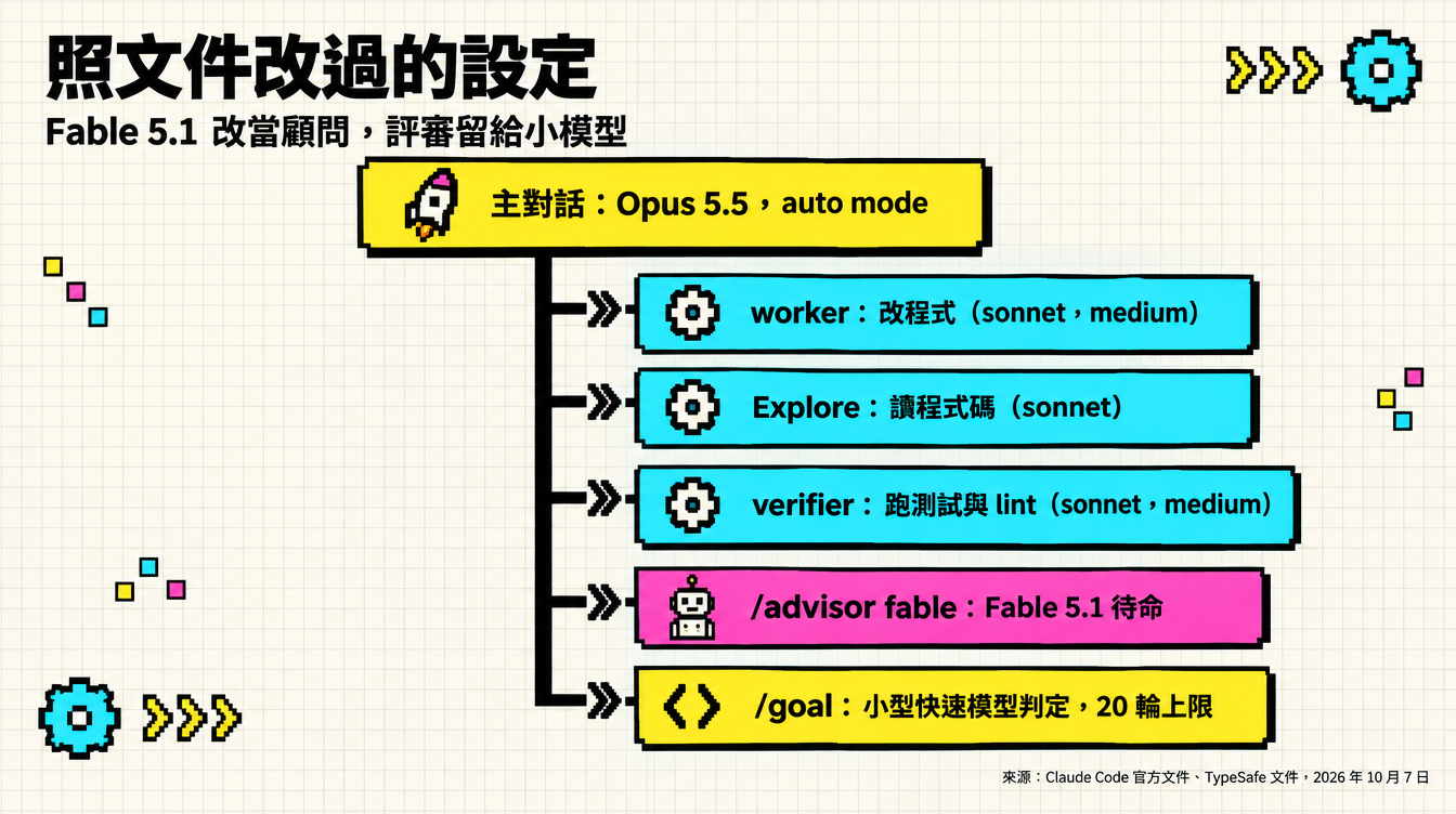 示意圖:照文件修正後的設定,Opus 5.5 主對話搭配 Sonnet 子代理,Fable 5.1 以 /advisor 待命,/goal 由小型快速模型判定