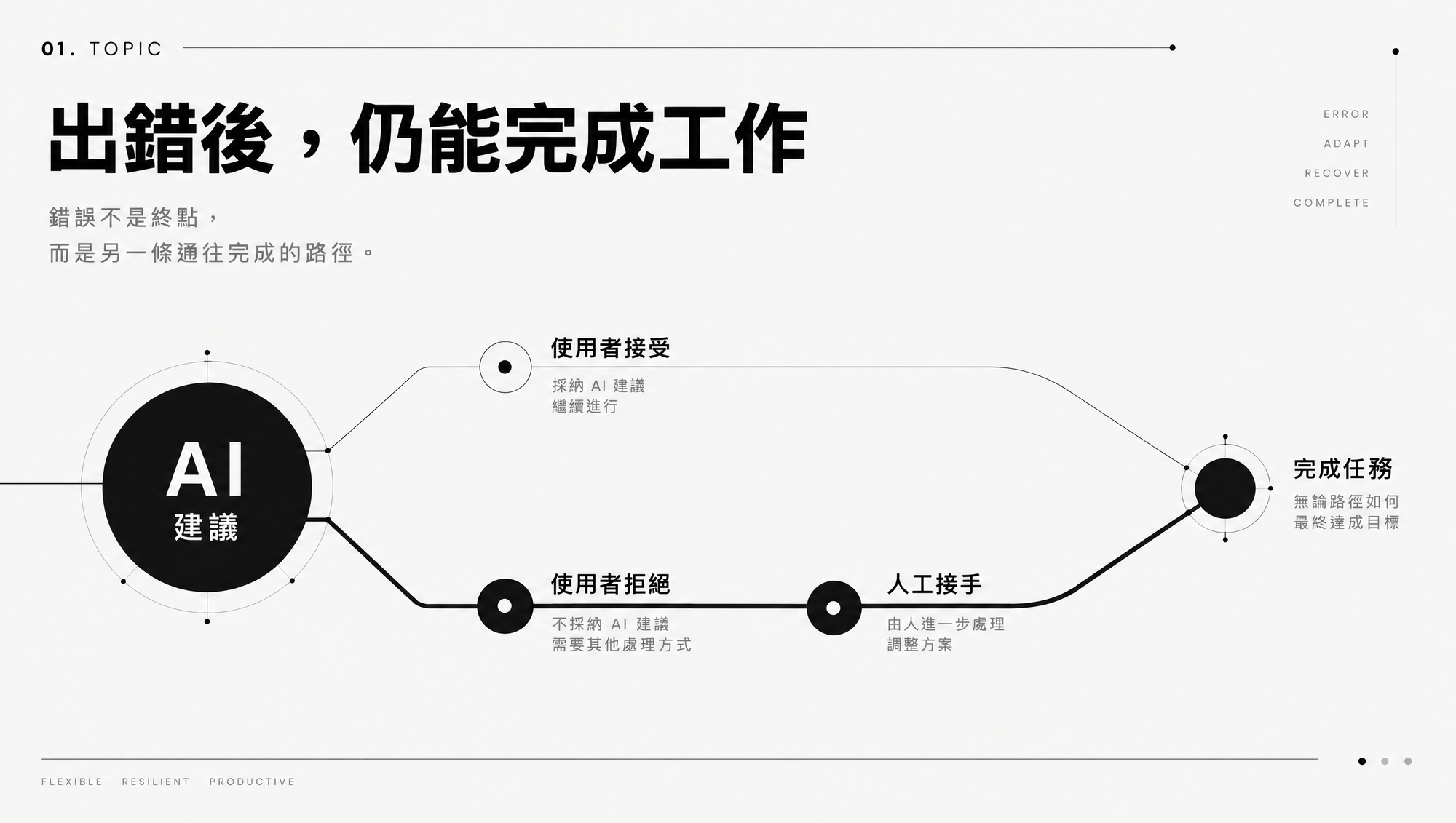 接受與拒絕 AI 建議後，仍能完成任務的接手路徑