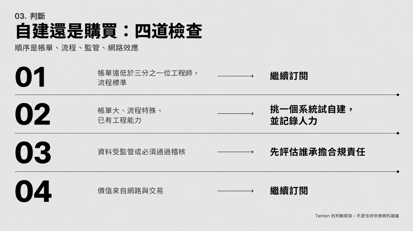 自建還是購買的四道檢查:帳單、流程、監管、網路效應,分別對應繼續訂閱、試自建或先評估合規責任