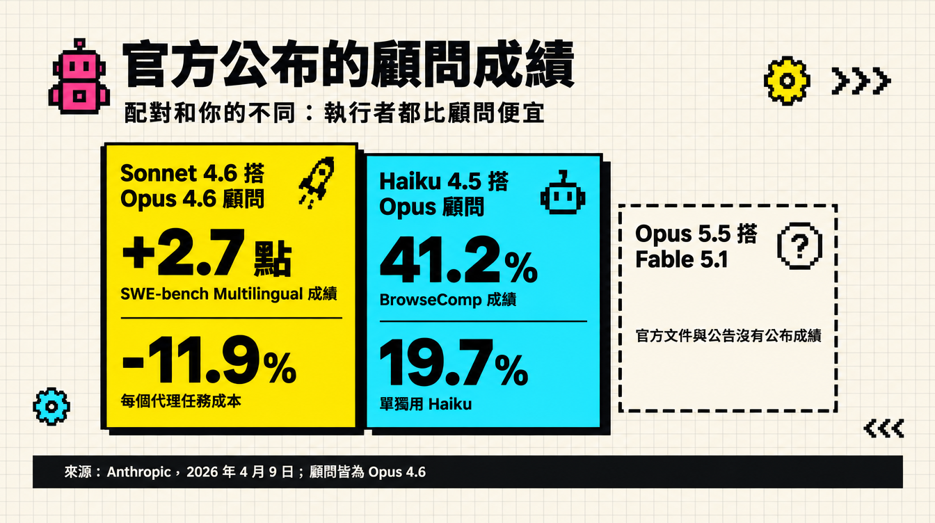 Anthropic 公布的顧問評測：Sonnet 4.6 搭 Opus 4.6 顧問成績高 2.7 個百分點、成本低 11.9%，Haiku 4.5 搭 Opus 顧問在 BrowseComp 得 41.2%、單獨用 Haiku 是 19.7%；Opus 5.5 搭 Fable 5.1 沒有公開成績
