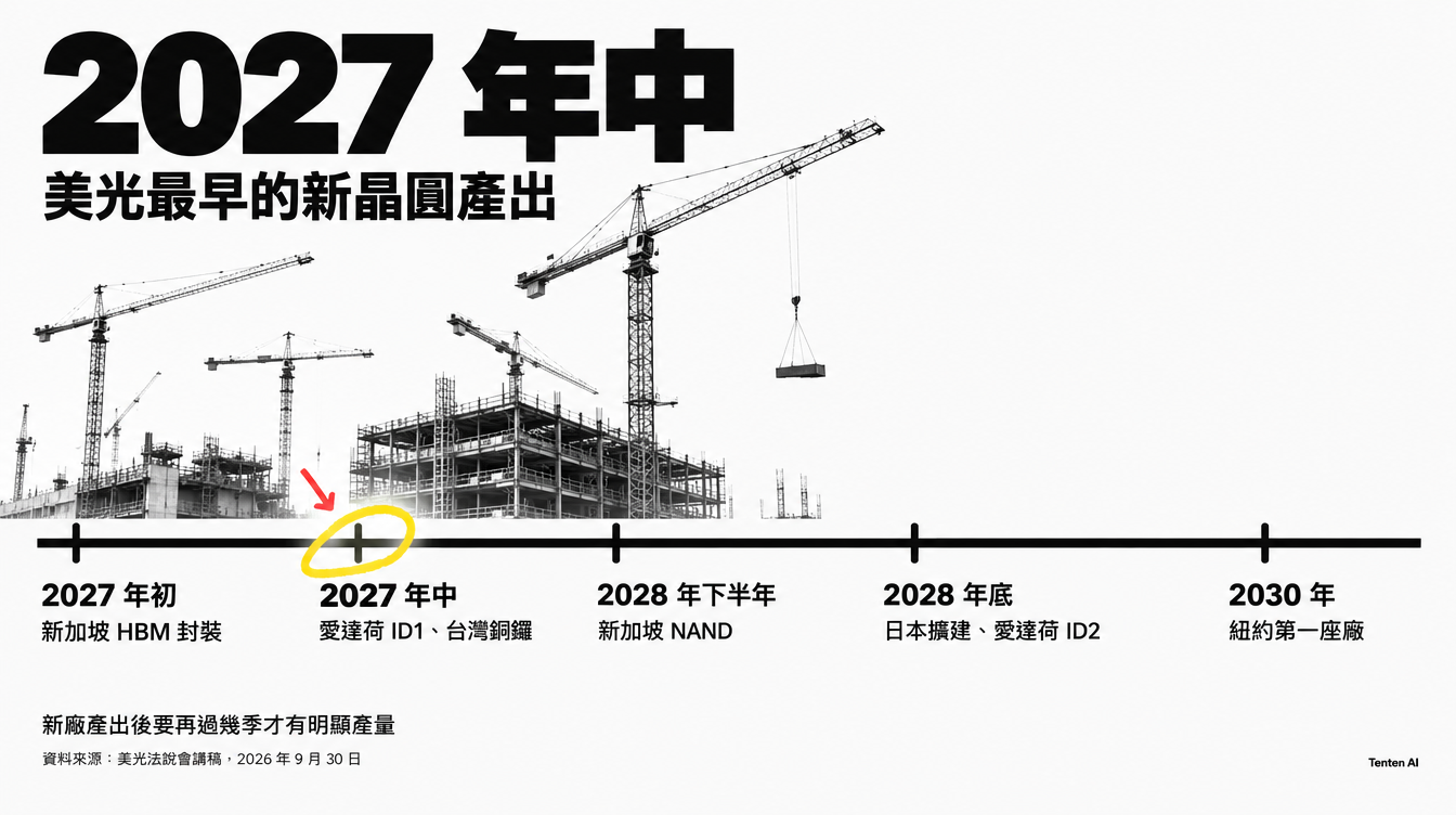 美光新廠初期產出時間軸,2027 年初到 2030 年
