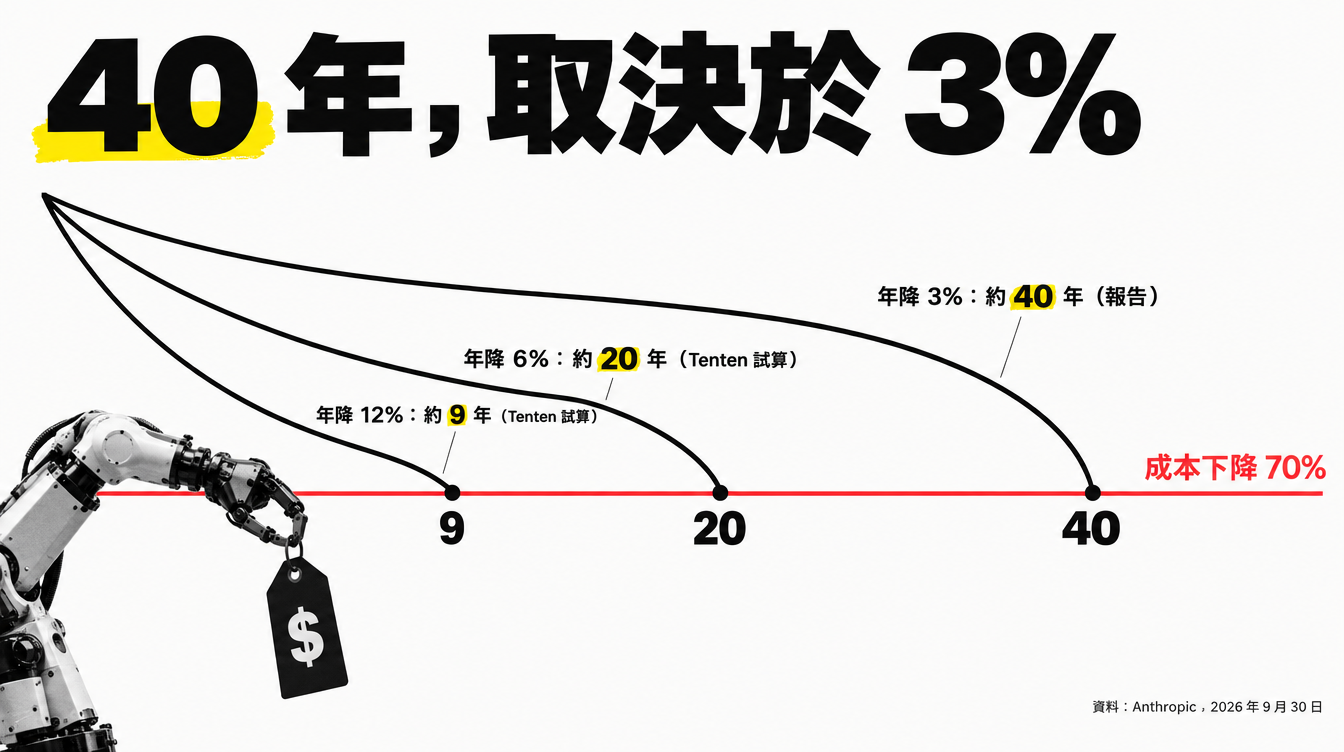 機器人成本下降 70% 所需時間：年降 3% 約 40 年，年降 6% 約 20 年，年降 12% 約 9 年