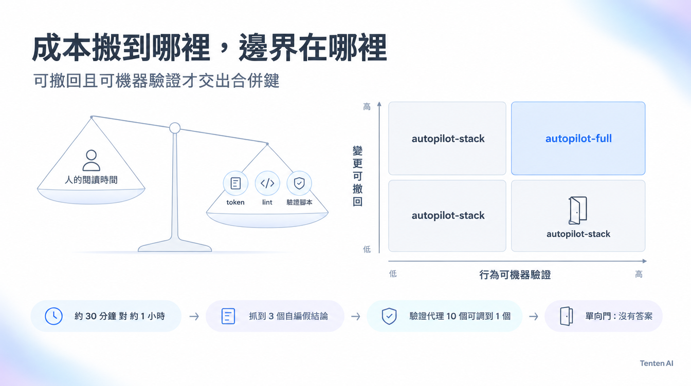 天平把人的閱讀時間換成 token、lint 與驗證腳本，決策格顯示只有可撤回且可機器驗證時才用 autopilot-full