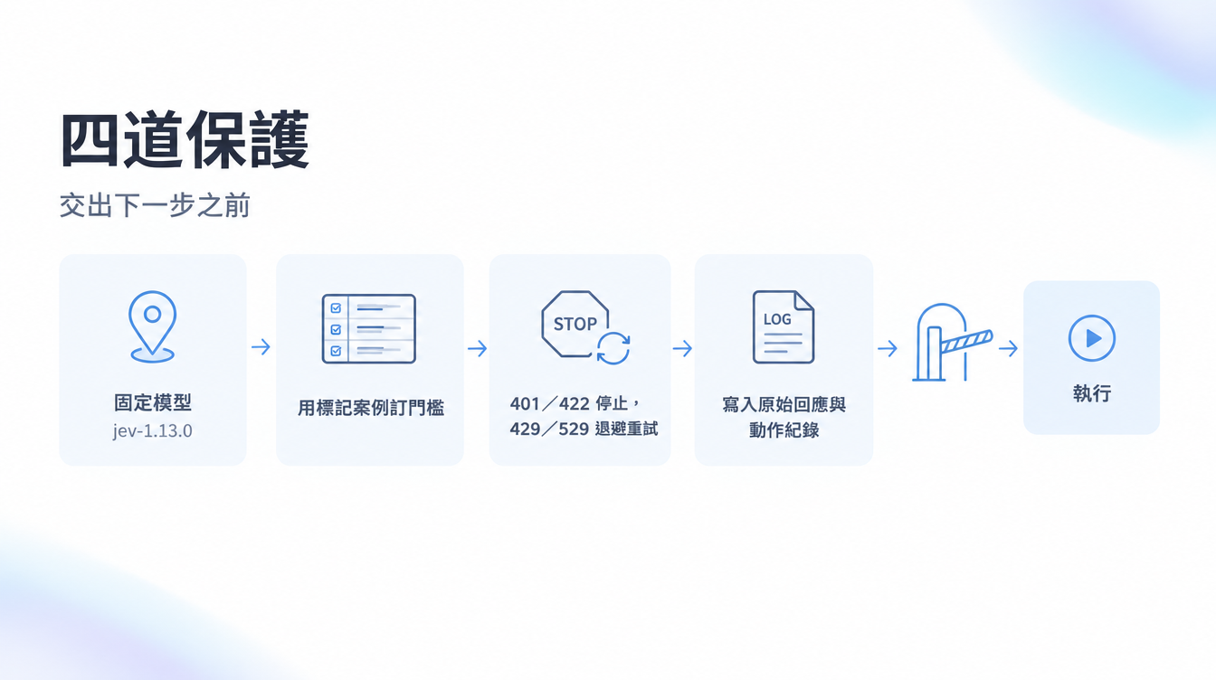 代理把下一步交給 Jev 前的四道保護:固定 jev-1.13.0、用標記案例訂門檻、401/422 停止並對 429/529 退避重試、寫入決策紀錄