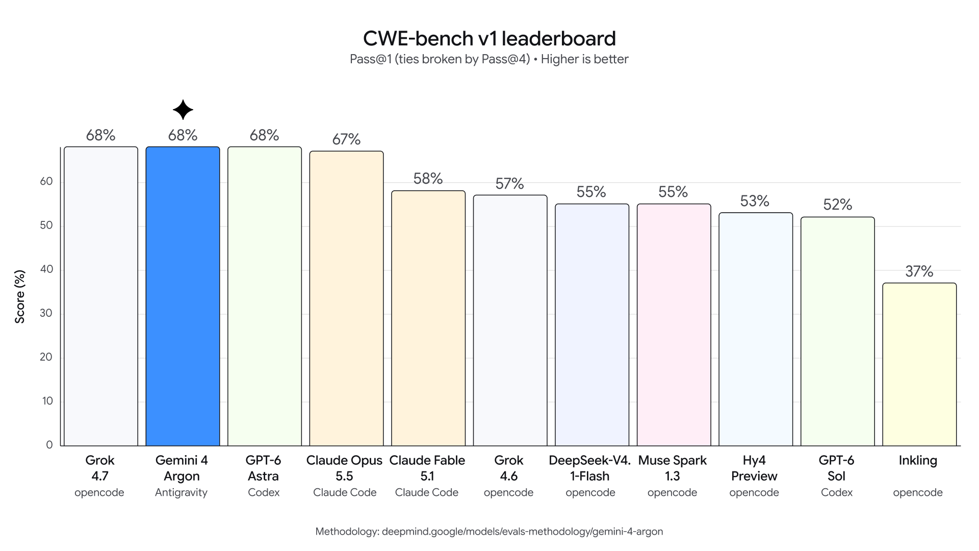 Google 公布的 CWE-bench v1 排行圖:Gemini 4 Argon、Grok 4.7 與 GPT-6 Astra 同為 68%