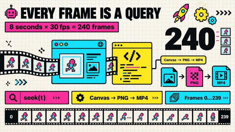 Concept diagram of the original eight-second, 30 fps, 240-frame rendering workflow