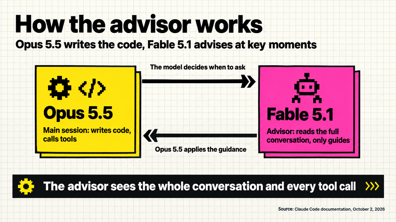 How the advisor works: the Opus 5.5 main session asks the Fable 5.1 advisor at key moments, and the advisor reads the full conversation and returns guidance that Opus 5.5 applies