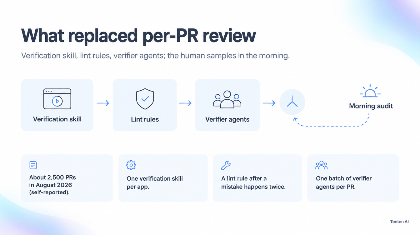 Three cards for verification skill, lint rules and verifier agents feeding one merge node, with a morning-audit loop back to it