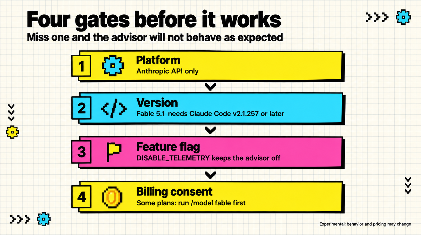 Four gates before the advisor works: platform, version, feature flag and Fable billing consent