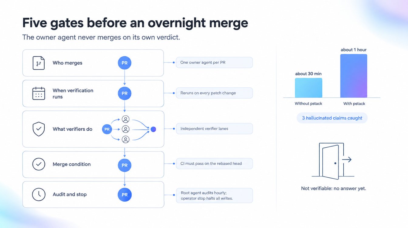 Five stacked gates a pull request passes before an overnight merge, beside bars showing about 30 minutes without pstack and about 1 hour with it