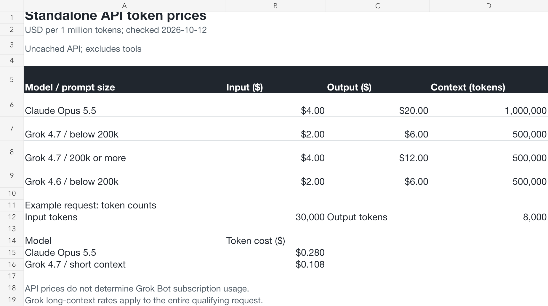 Claude Opus 5.5 與 Grok 4.7 的美元 API 費率、上下文門檻及單次 token 成本試算。