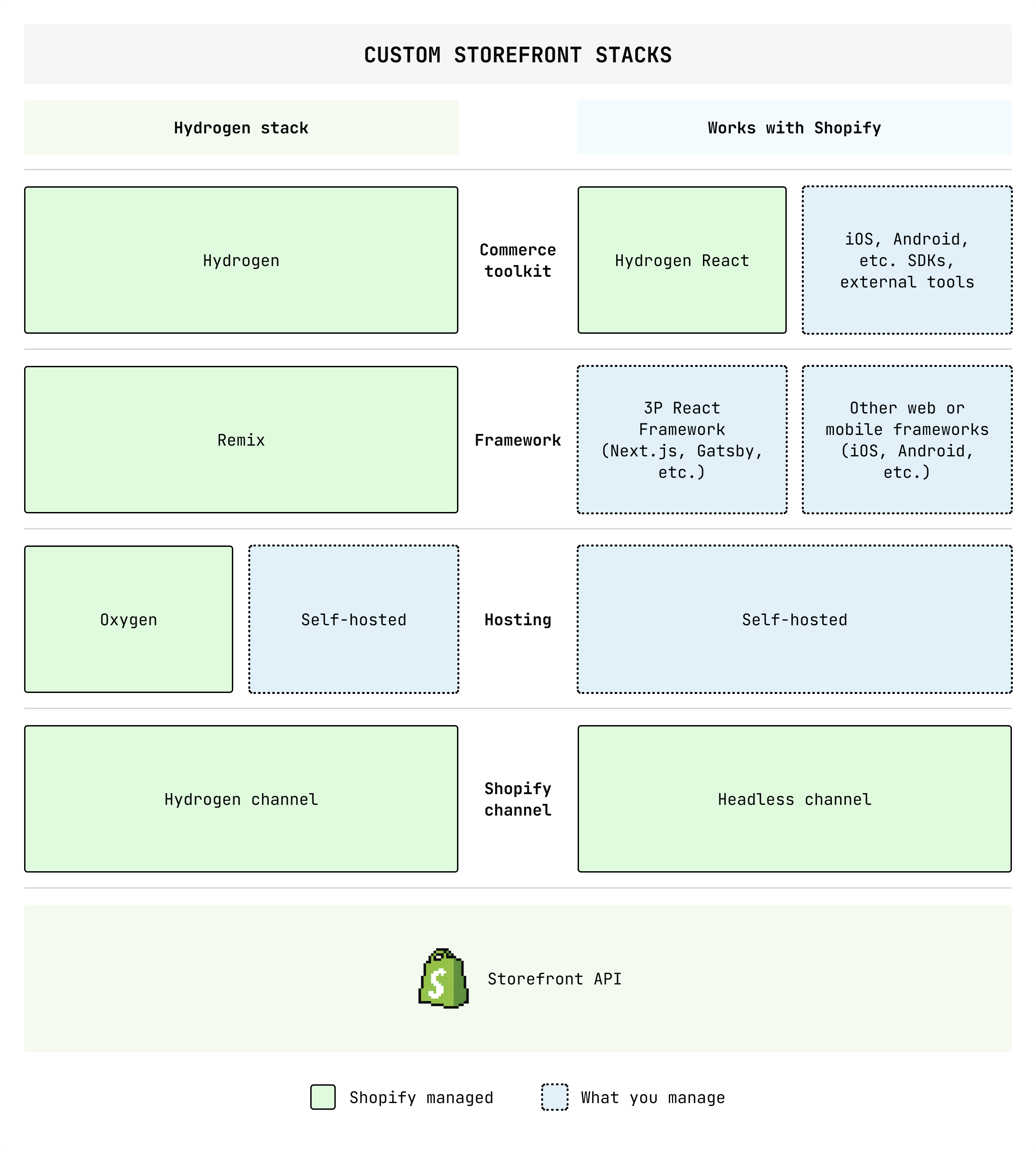 Shopify Hydrogen Stack