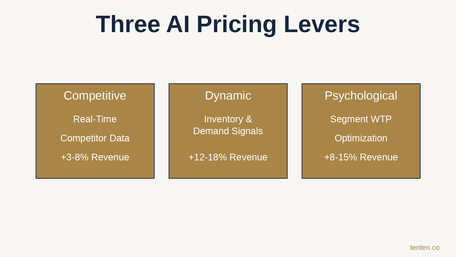 Three AI Pricing Levers for Revenue Optimization