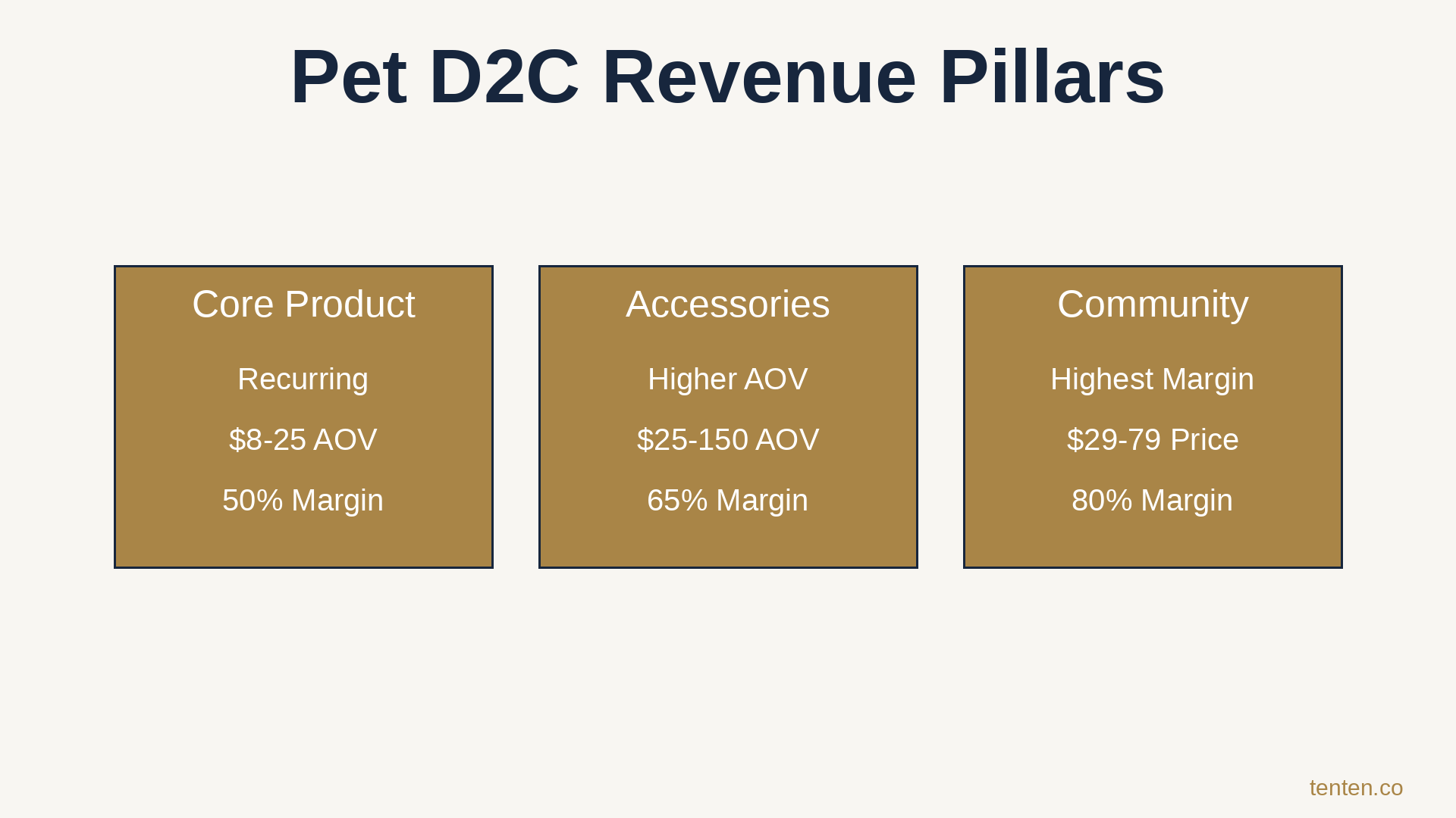 Pet D2C Revenue Pillars - Infographic