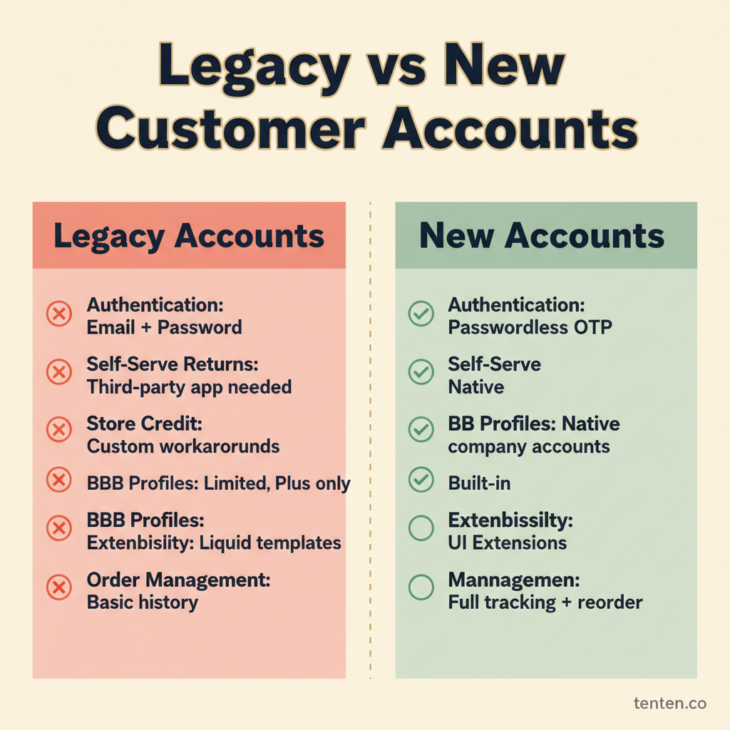 Legacy vs New Shopify Customer Accounts Comparison